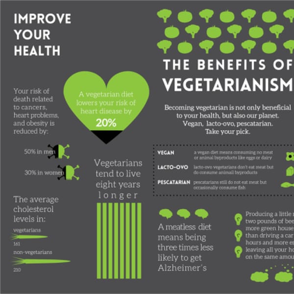 Infographic detailing the health and environmental benefits of vegetarianism, including reduced disease risk and longer life.