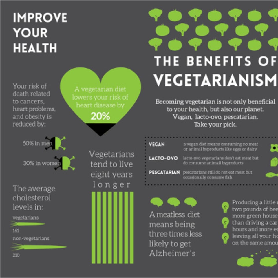 Infographic detailing the health and environmental benefits of vegetarianism, including reduced disease risk and longer life.