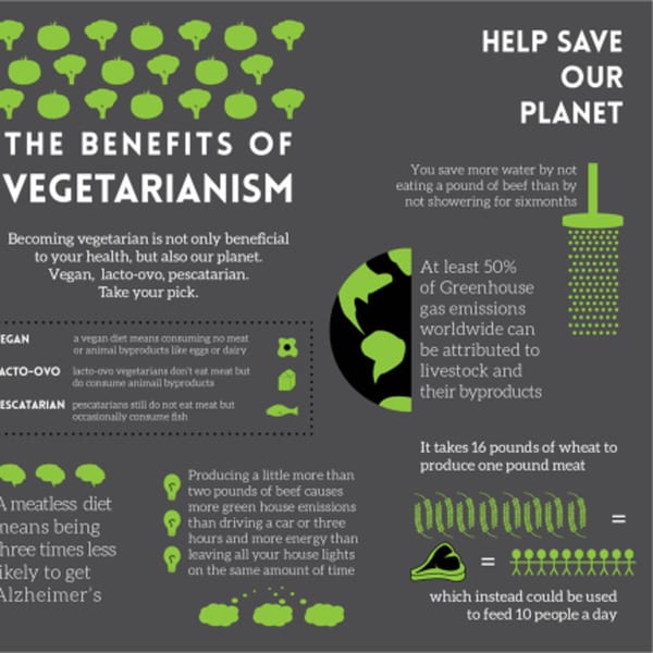 Infographic detailing the environmental and health benefits of vegetarianism with green icons on a dark background.